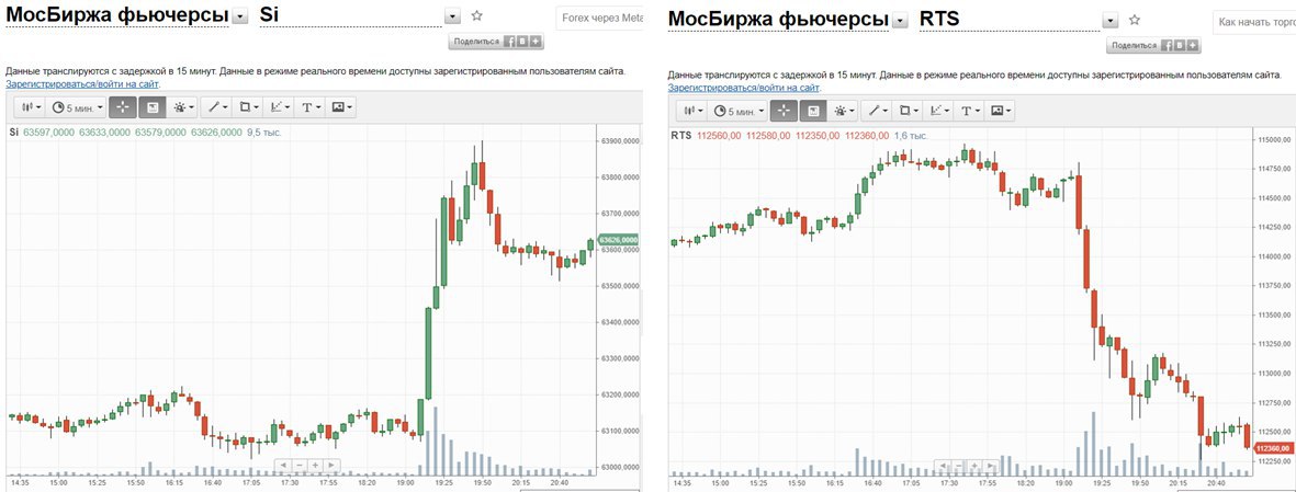 Фьючерсы на доллар на московской бирже