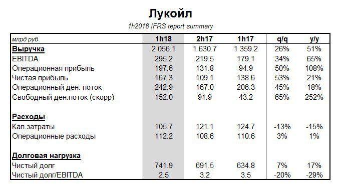 X5 отчет 2023. Прибыль Лукойл. Лукойл анализ компании. Расходы Лукойл. Лукойл финансовая отчетность 2021.