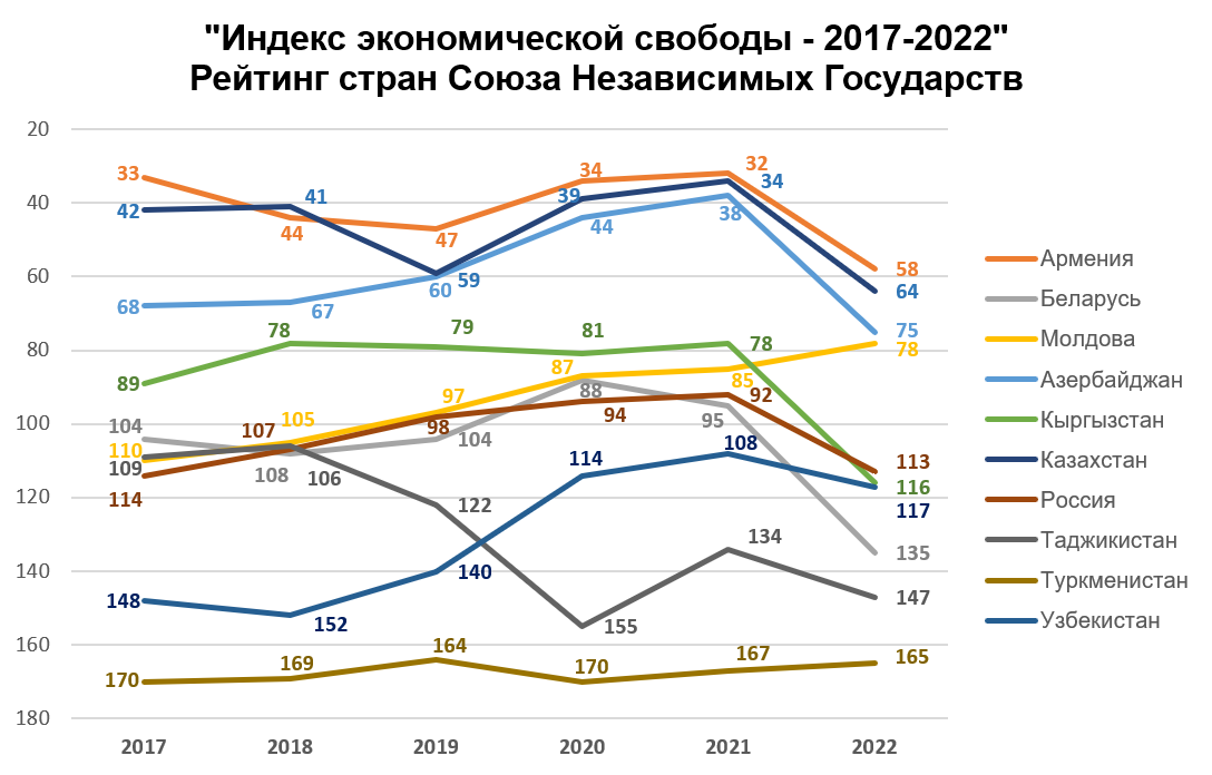 Экономическая свобода в россии. Индекс экономической свободы стран. Индекс экономической свободы 2022. Рейтинг стран по индексу экономической свободы. Рейтинг стран по экономической свободе.