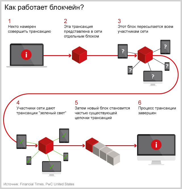 Отдельный блок. Блокчейн принцип работы схема. Блокчейн схема блоков. Цепочка блоков блокчейн. Цепочка блоков транзакций.