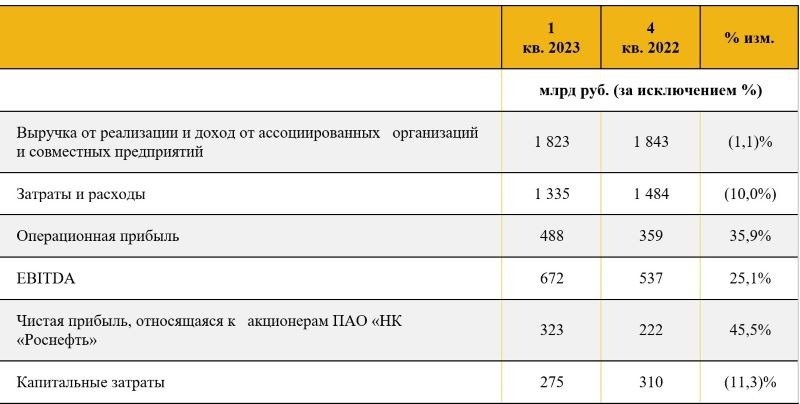 Роснефть индексация зарплаты. Роснефть 2023. Роснефть правление 2023. Прибыль Роснефти 2023. Долг ебитда Роснефть 2023.