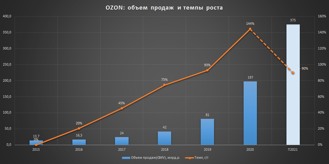 Доход озона. Рост продаж на Озон. Темпы роста Озон. Озон диаграмма роста продаж 2022. График роста Озон 2022.