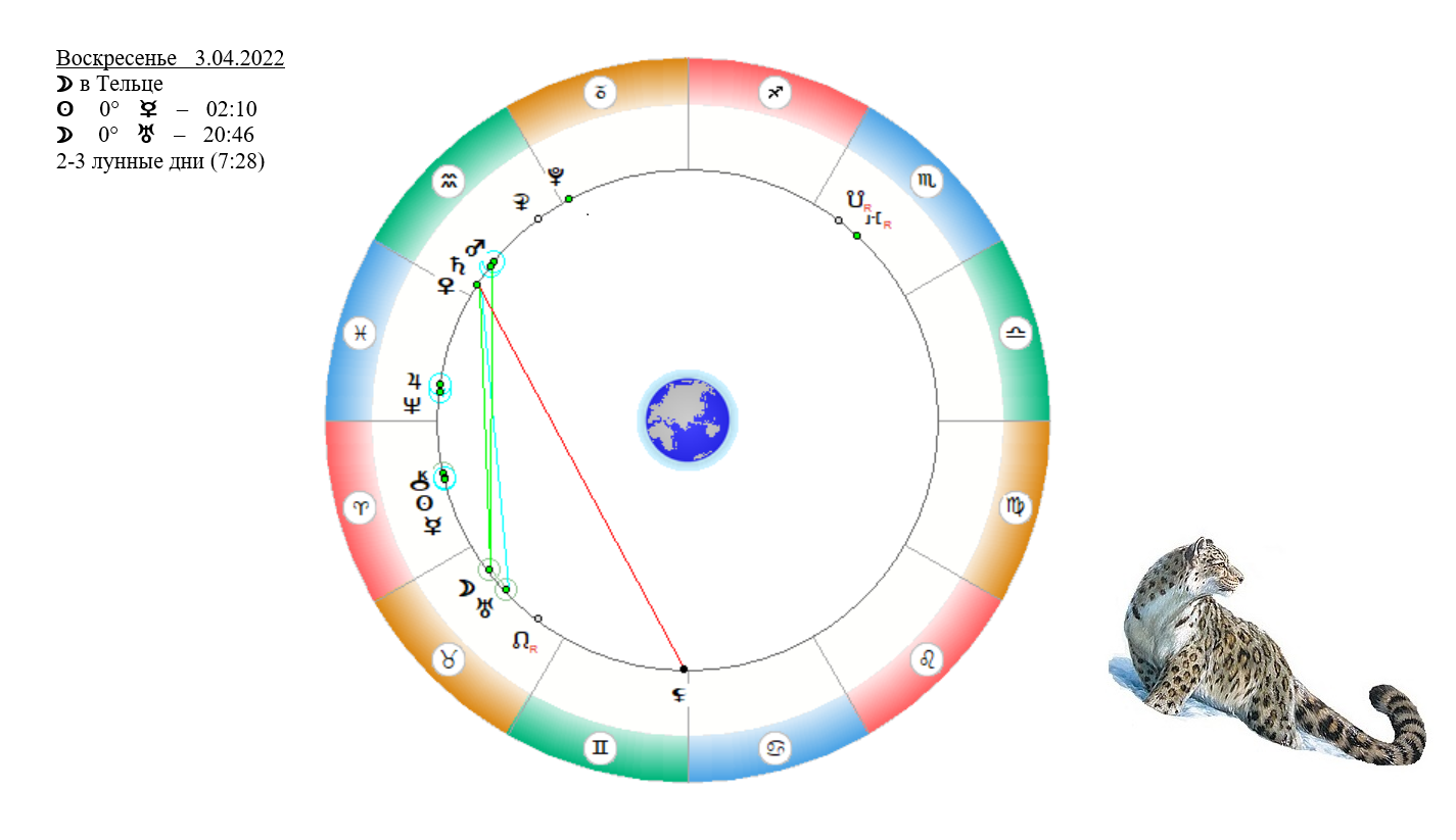 14 февраля луна в каком знаке зодиака. Секстиль. Южный узел в астрологии значок. 04.03 Гороскоп. Гороскоп на 02.02.2022.
