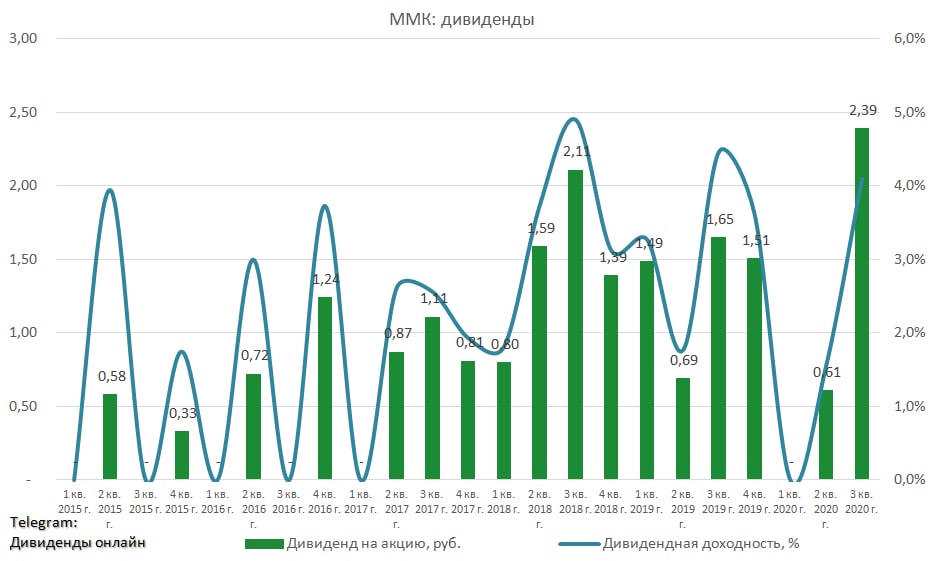 Ммк будут ли дивиденды. Дивиденды ММК В 2022. Утвержденные дивиденды. Т+2 дивиденды. ММК санкции.