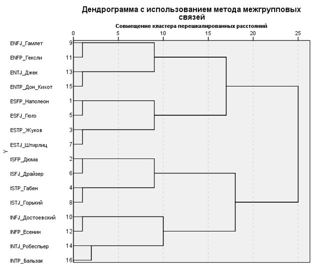 16 Факторный опросник. Кейрси. Типы личности по Кейрси. Тест Кейрси расшифровка.