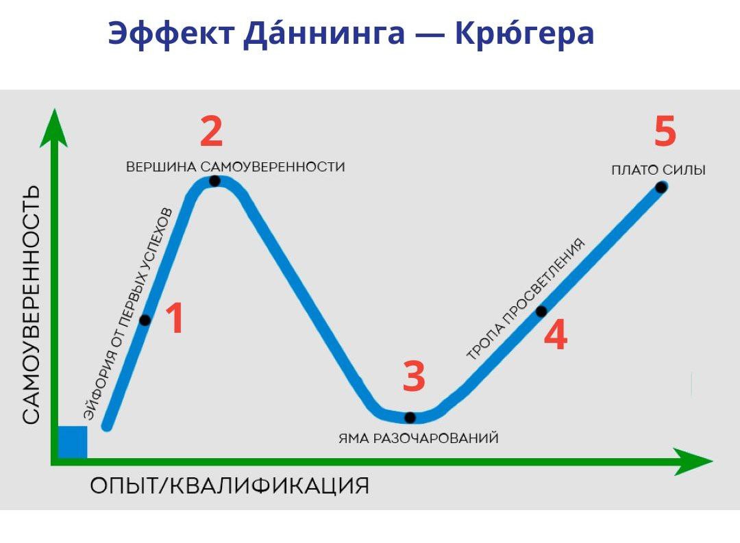 Путь начинающего. Крвиая Даннинга Крюгера. Кривая Даннинга. Эффект Даннинга Крюгера график. Кривая уверенности и опыта.