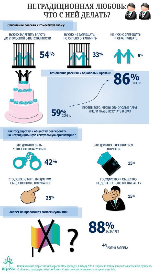 Процент нетрадиционной ориентации. Процент ЛГБТ В России. Статистика отношения к ЛГБТ. Однополые браки в России статистика. Статистика ЛГБТ В России.