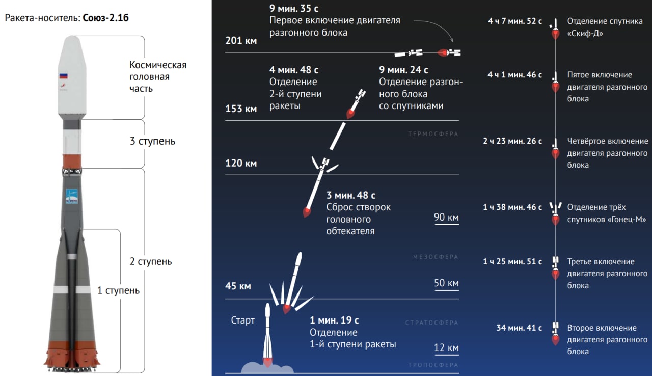 Чертеж ракеты носителя союз 2