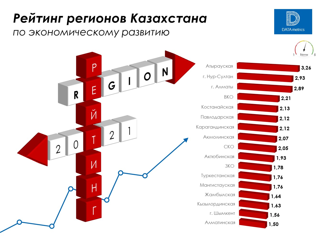 Основа рейтинга. Рейтинг регионов Казахстана. Рейтинг регионов по социально-экономическому развитию 2021. Рейтинг регионов Казахстана и России.