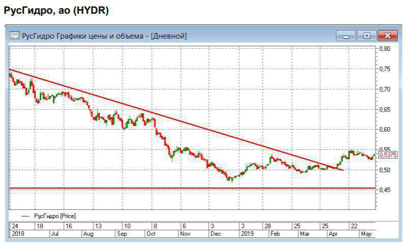 Перспективы русгидро. Русгидро акции график. Русгидро зарплаты. Акции русгидро. Стоимость акций русгидро.