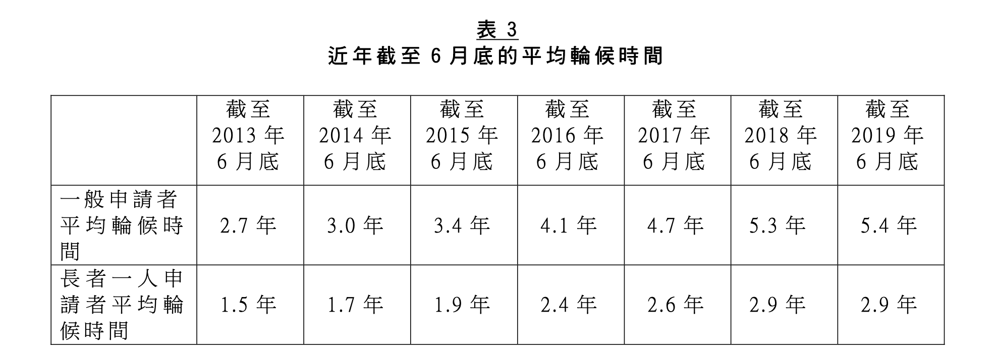 自2008年全球經濟危機以來，香港工人階級的生活成本大幅上漲。首當其衝的是住房。//圖片來源：香港房屋委員會資助房屋小組委員會議事備忘錄（2019年）