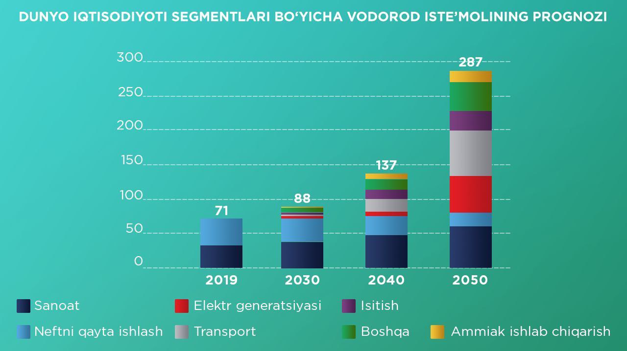 Запасы водорода на земле. Потребление водорода в мире. Динамика производства водорода. Инфографика потребления водорода в мире. Структура потребления водорода.