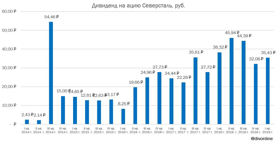 Северсталь будут ли дивиденды. Северсталь дивиденды.