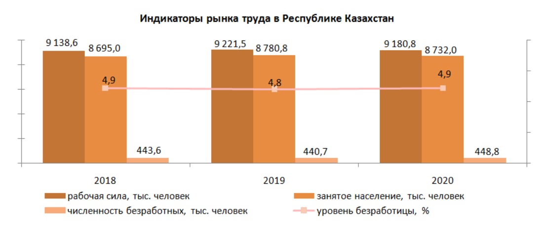 Труд в 2020. Безработица в Казахстане 2020. Инфографика уровень безработицы. Казахстан безработица 2019. Безработица в Узбекистане 2020.