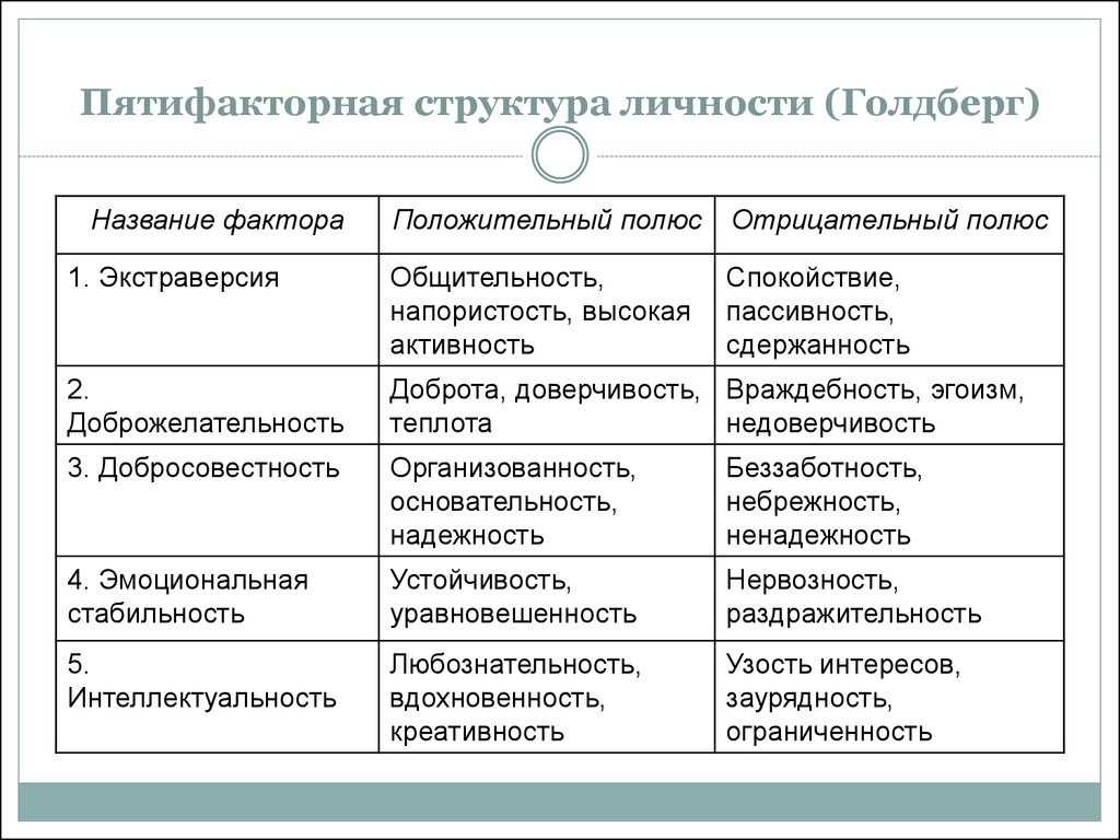 Методика большая. Пятифакторная структура личности Голдберг. Структура личности в психологии кратко. Пятифакторный опросник личности. Большая пятерка личностных характеристик.