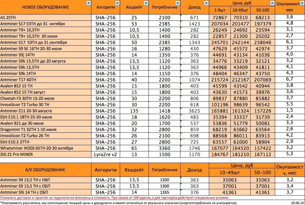 Вес ша. Таблица окупаемости асиков. Таблица доходности видеокарт для майнинга 2021. Таблица асиков с характеристиками. Таблица асиков по энергопотреблению.