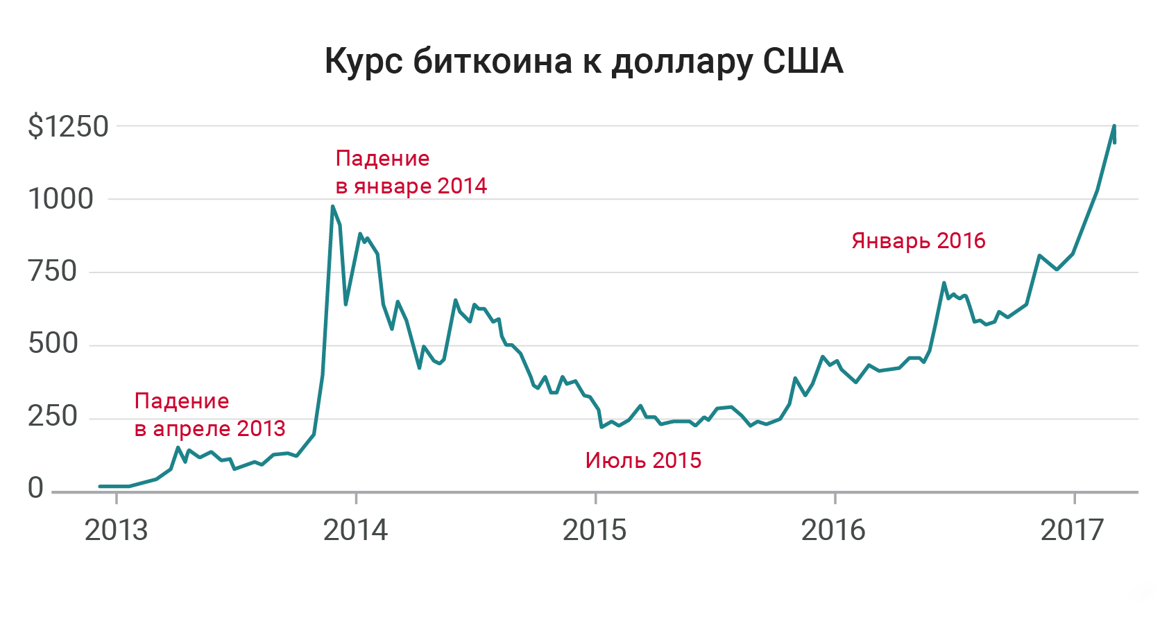 Биткоин рубля доллару
