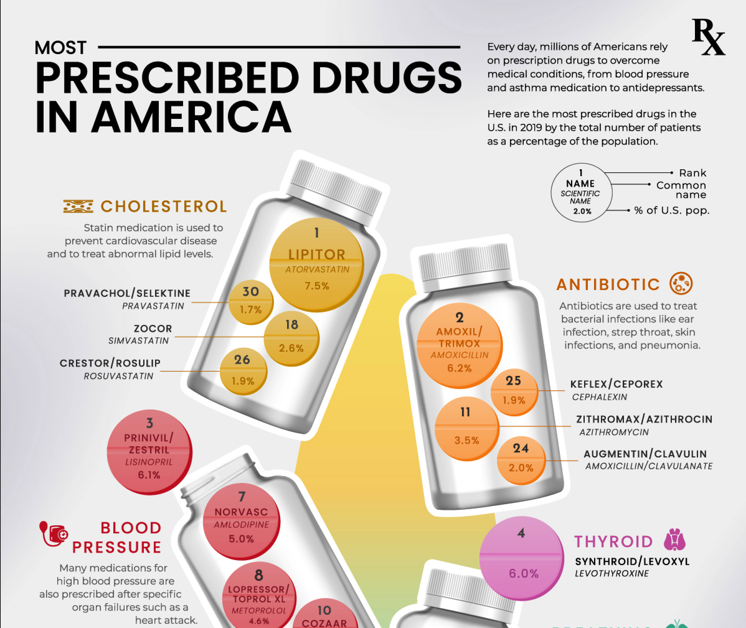Ranked The Most Prescribed Drugs in the U.S. Telegraph