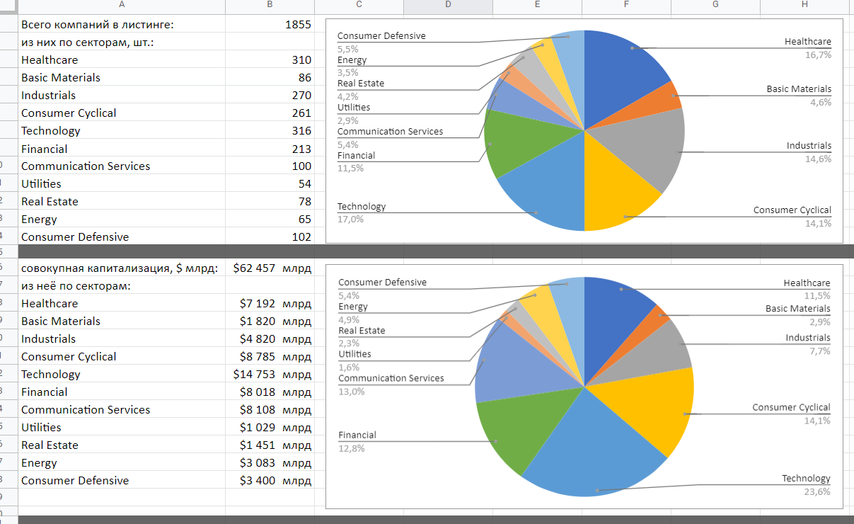 🔥 1855 компаний с листингом на СПБ Бирже: данные по секторам, отраслям и странам в одной таблице
