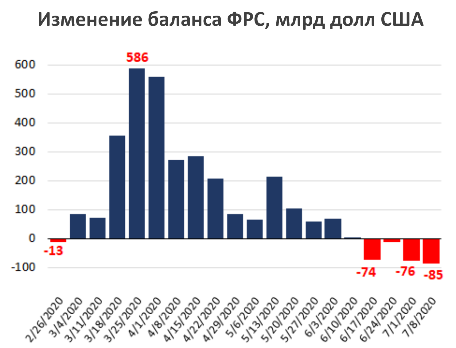 Баланс ФРС. Баланс ФРС США график. ФРС США ликвидность. Баланс Федрезерва США.