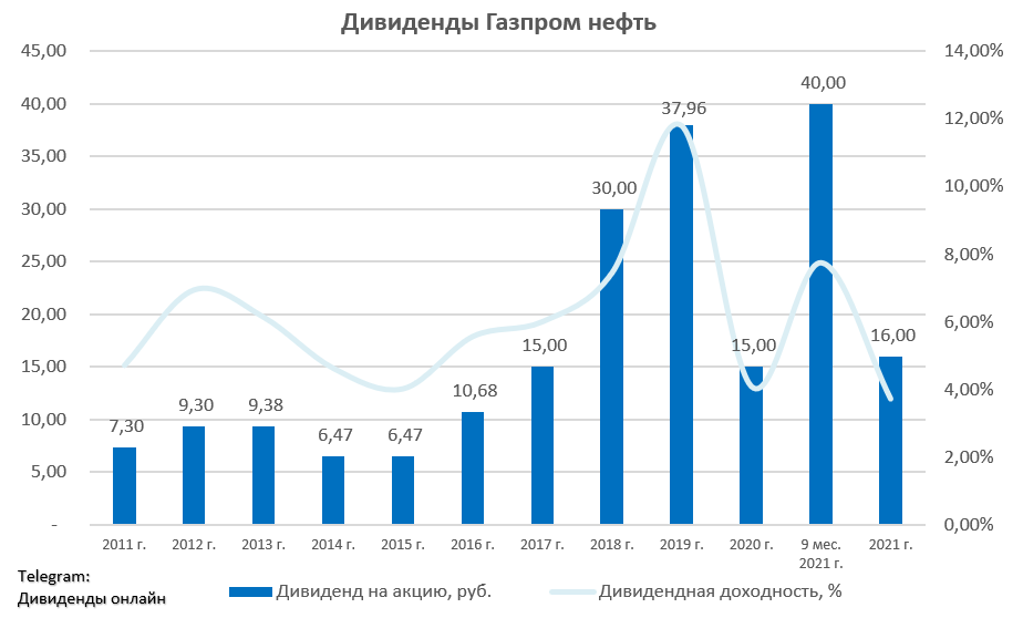 Газпромнефть дивиденды 2023. Газпром дивидендная доходность. Газпром дивидендная доходность 2022. Газпром дивидендная доходность картинка. Зарплата в Газпроме в 2022.