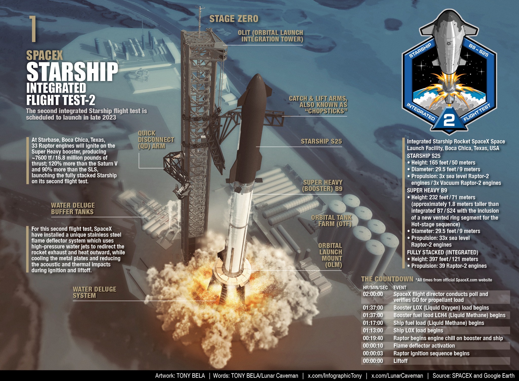 Starship Integrated Flight Test 2: Основные этапы полёта – Telegraph