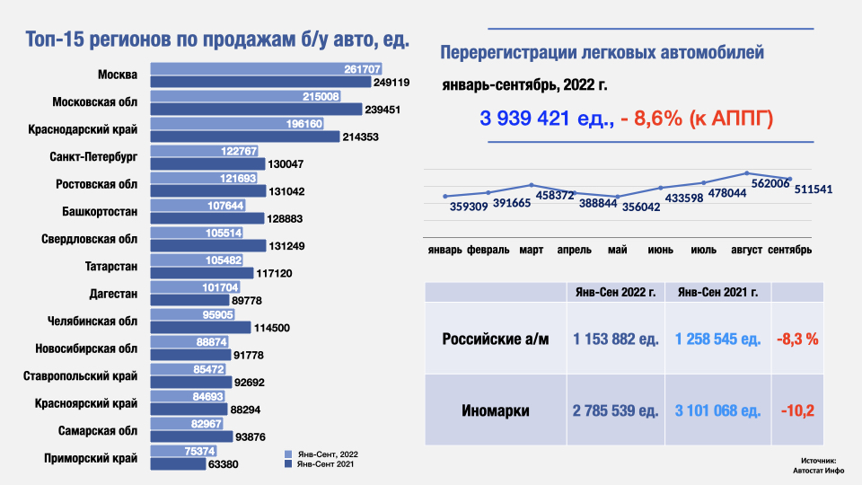 Топ регион. Рынок легковых автомобилей. Автостат динамика рынка. Топ продаж. Автостат инфо.