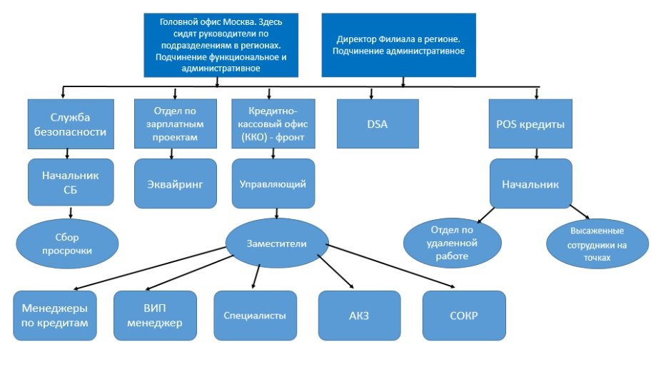 Должности в банке. Иерархия в банке. Иерархия банковских работников. Иерархия должностей в банке.