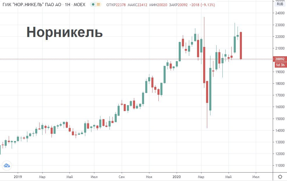 Покупать ли акции норникеля