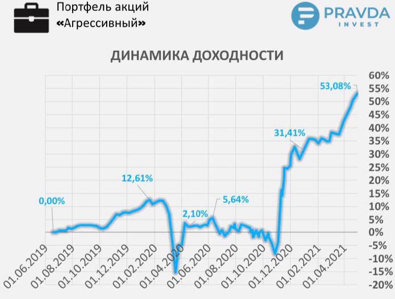 Инвестиции в недвижимость 2024 yard invest pro