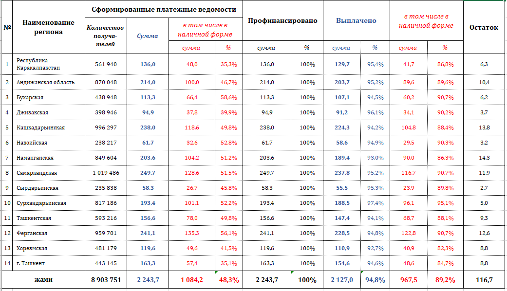 Рост населения Узбекистана. Население Узбекистана 2022. Население Узбекистана таблица. Население Узбекистана 2023. Пп 258 от 01.03 2024
