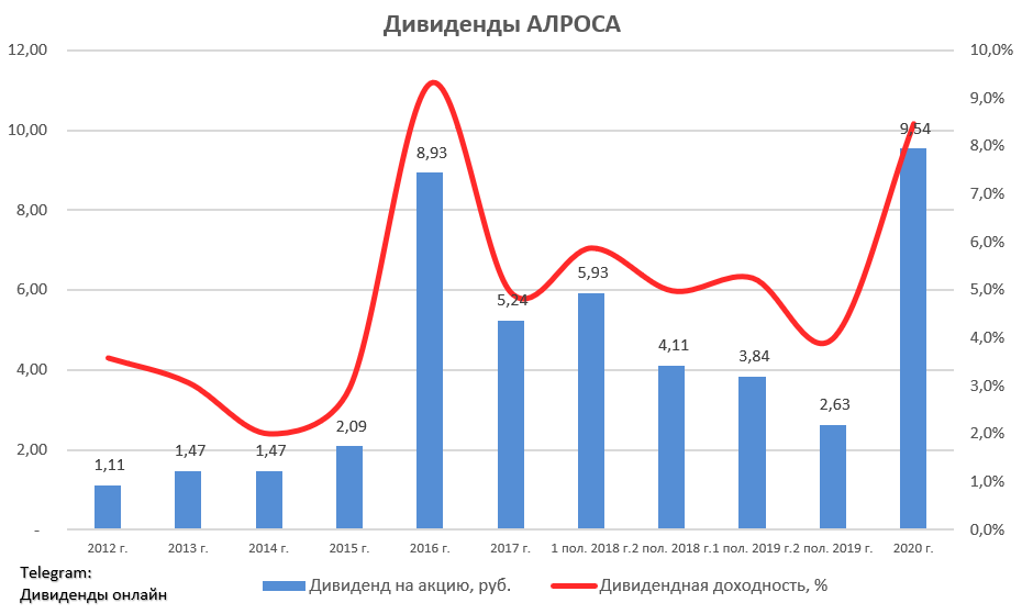 АЛРОСА тренд. АЛРОСА статистика задержки.