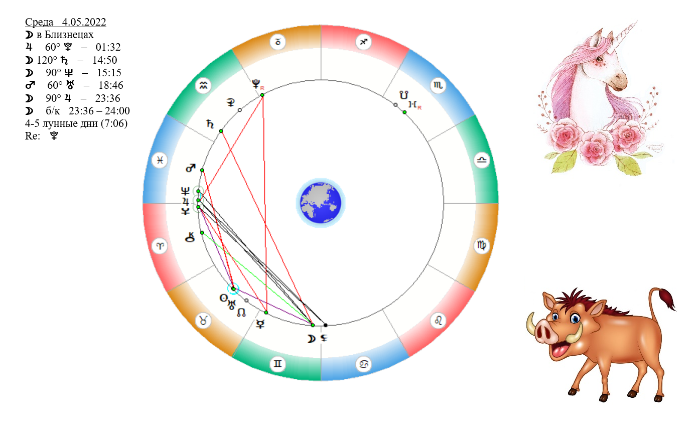 Гороскоп на 2 апреля 2024 близнецы. 04.04 Знак зодиака. 4 Июня гороскоп. 4 Мая гороскоп. Секстиль.