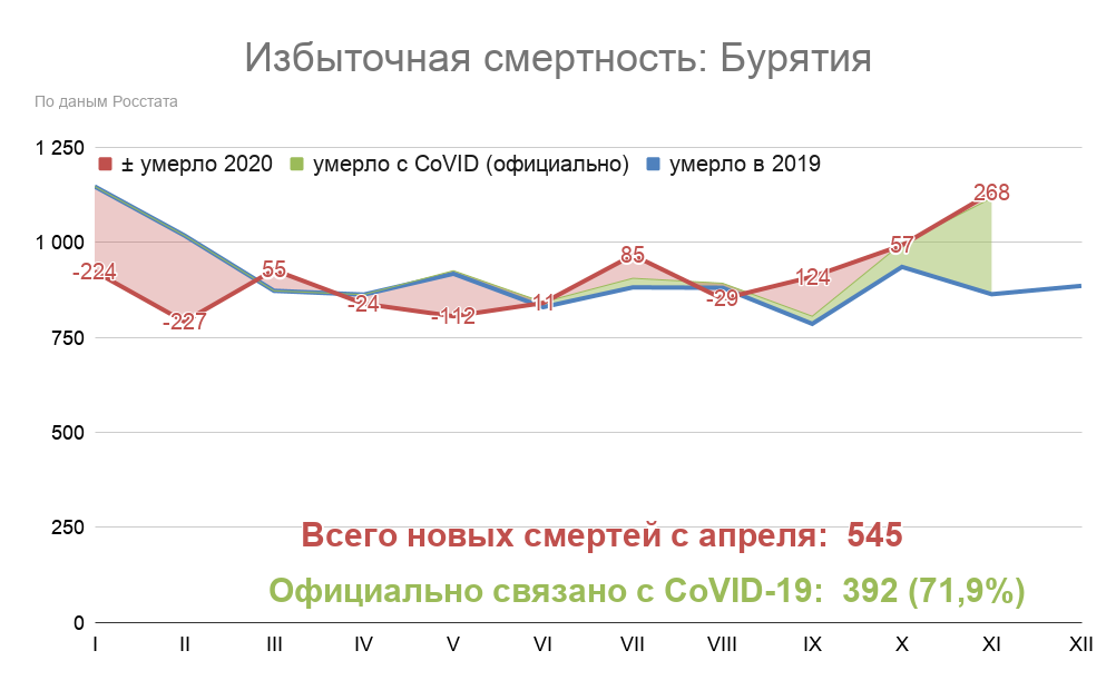 Избыточная смертность. Смертность в Бурятии. Смертность детей в Бурятии за 2020. Официальная смертность Бурятии.