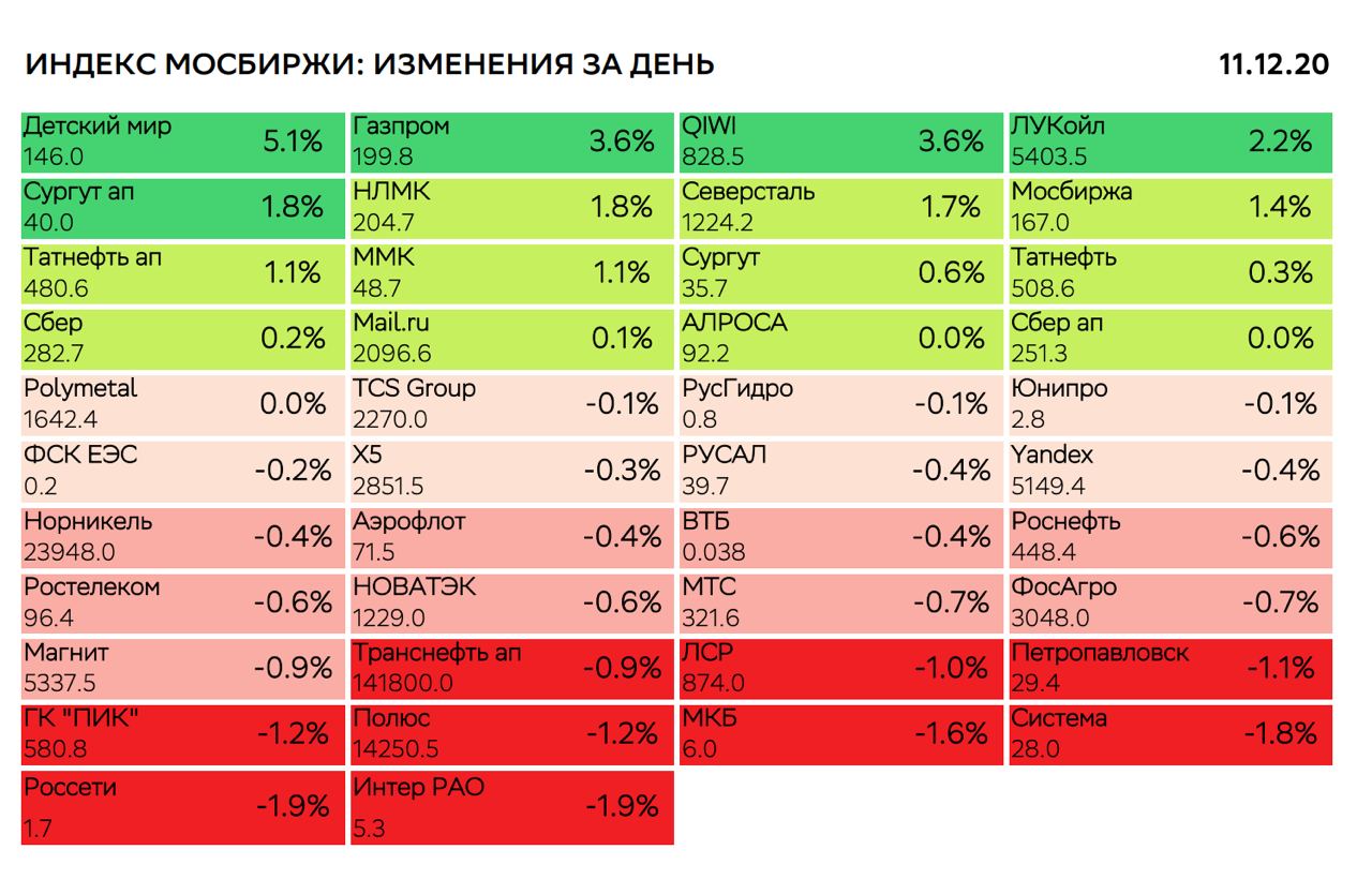 Коды московской биржи. Индекс МОСБИРЖИ. Американский индекс.