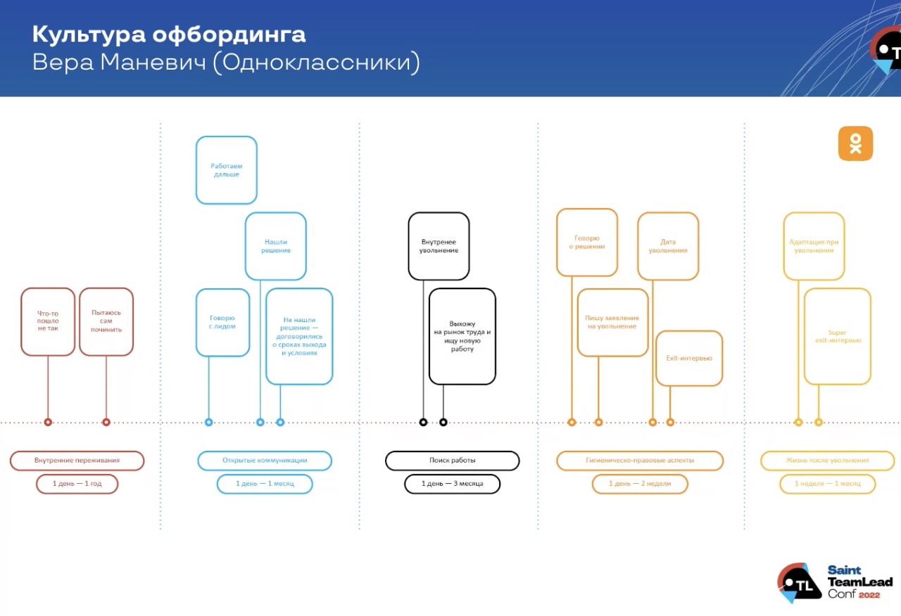 Офбординг. Ключевые показатели офбординг это. Экзит интервью офбординг.