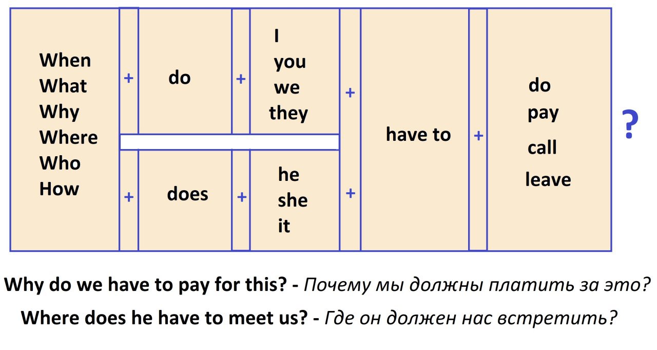 Вспомогательный глагол do в вопросах