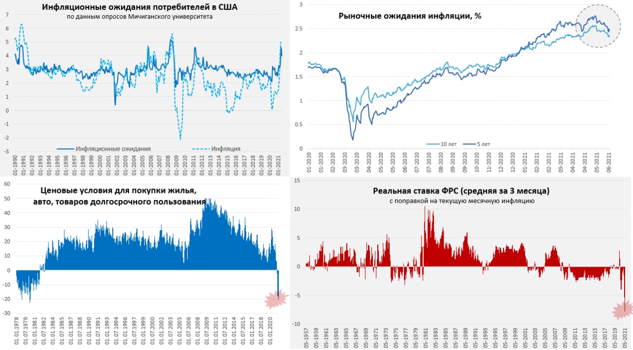 Инфляционные ожидания. Инфляционные ожидания по годам. Инфляция ФРС. Ценовые ожидания. Задача ФРС И инфляция.