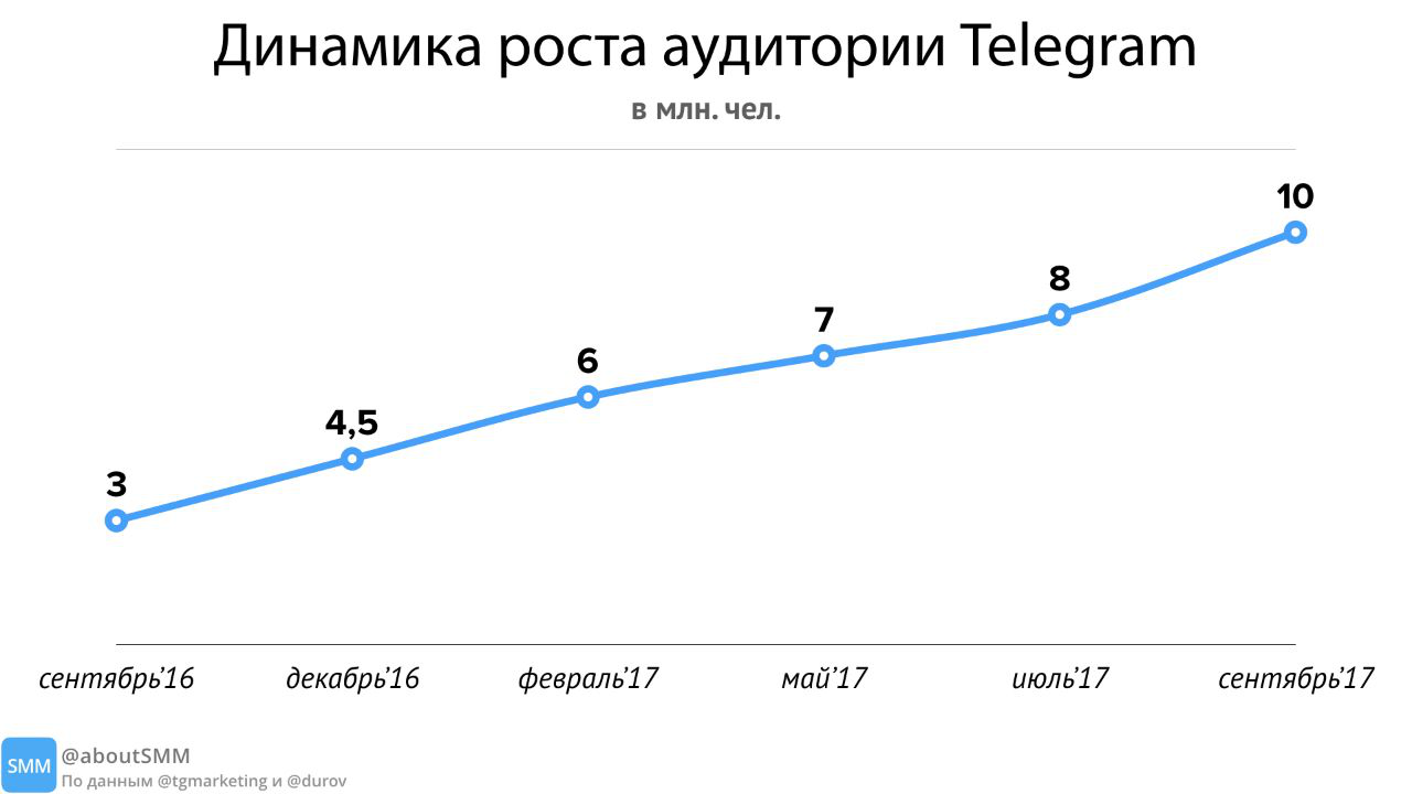 Тг канал читать. Рост аудитории телеграмма. Динамика роста аудитории в телеграм. Рост аудитории телеграм. Динамика пользователей телеграмм.