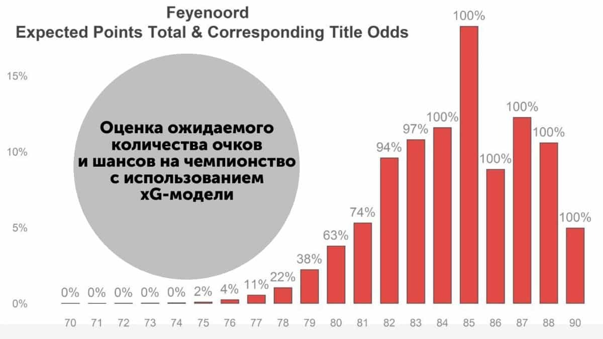 Xg статистика в футболе. Ставки по XG статистике. Оценка шансов статистика. История создания XG статистики. XG статистика Турция Нидерланды.