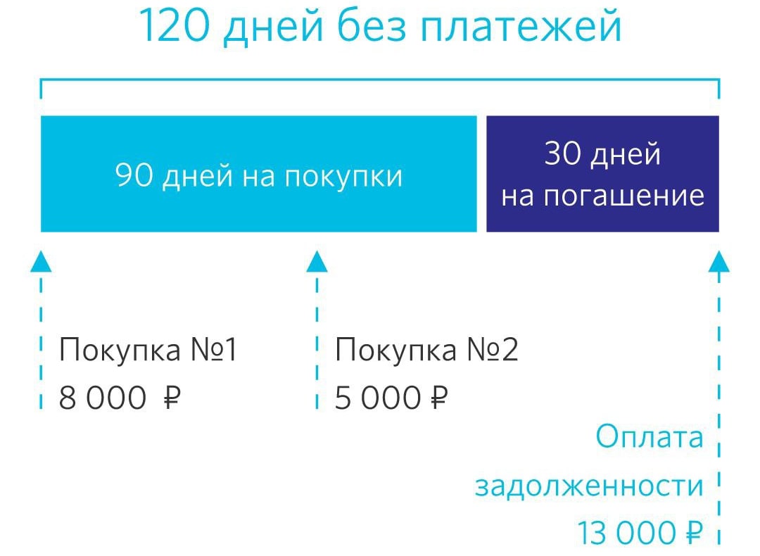 Условия кредитной карты открытие 120 дней