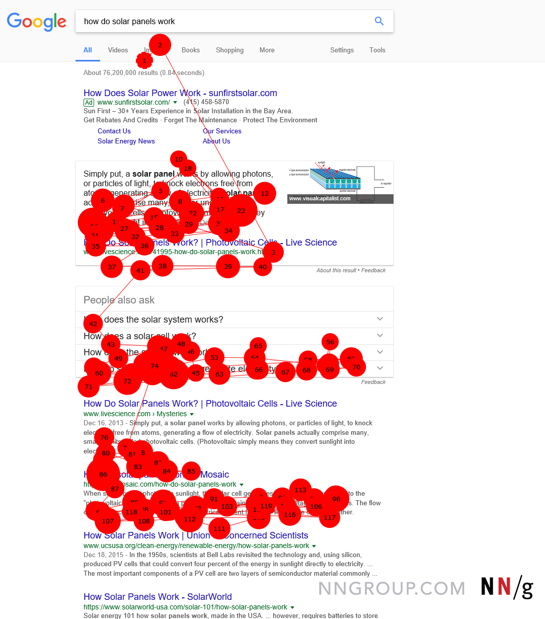  Этот участок обзора показывает, что на странице результатов поисковой системы Google (SERP) пользователь не смотрел на весь первый «результат», рекламу. Каждая красная точка обозначает фиксацию взгляда пользователя, линии отражают перемещение глаз, во время которых пользователь ничего не видит.