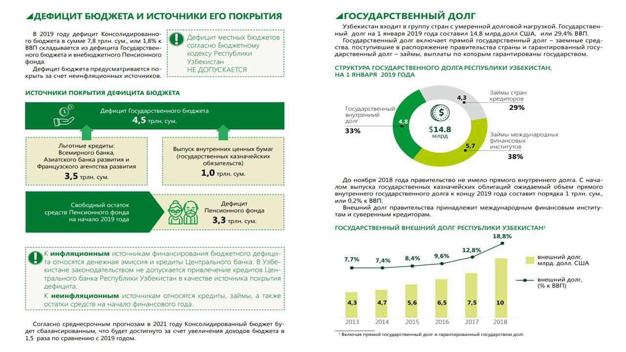 Акциз какой бюджет. Внешний долг Узбекистана на 2020. Бюджет Республики Узбекистан. Источники покрытия внешнего долга.