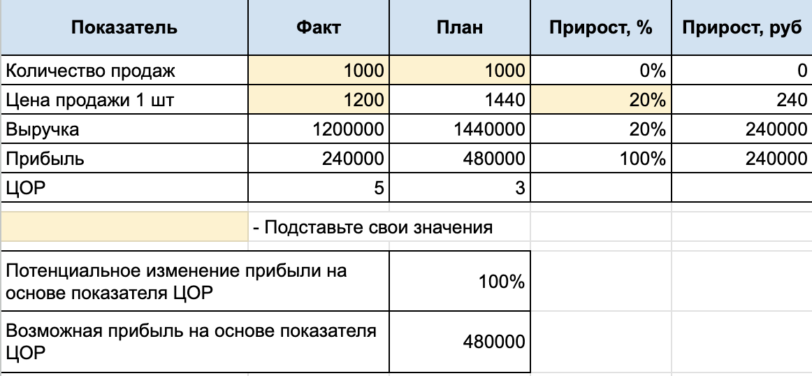 План по выручке или выручки