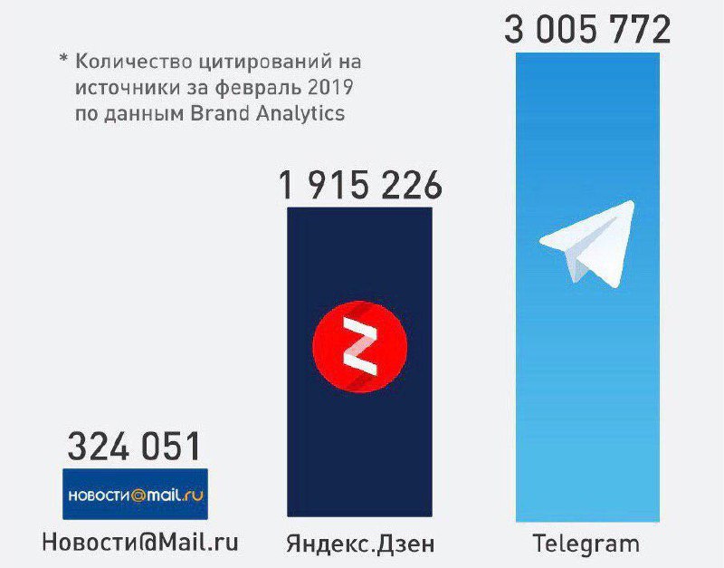 Телеграмм занято. Самые популярные телеграмм каналы в мире. Сколько человек зарегистрировано в телеграме. Российская. Платформа телеграм. Telegram лидирует.