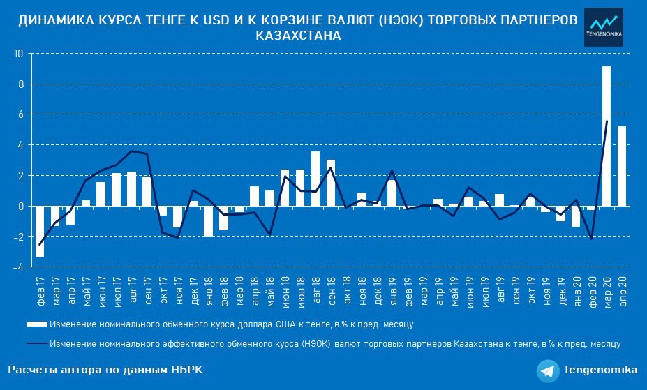 Курс тенге 5