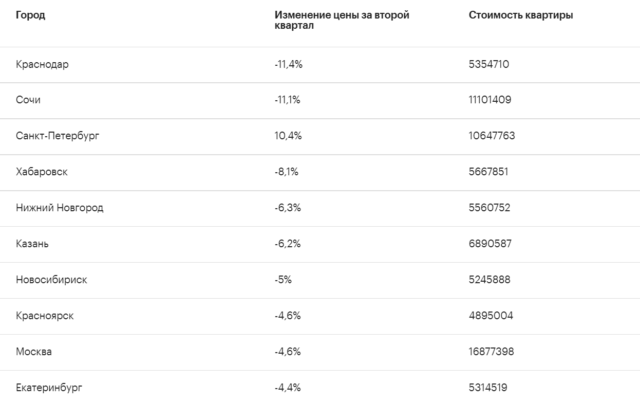 Краснодар топ городов