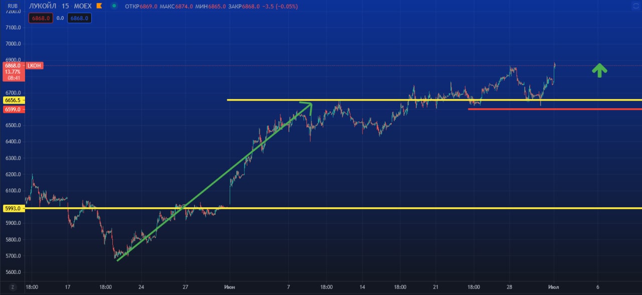 Right trade. Точки входа в трейдинге. Лукойл трейдинг бизнесмен.