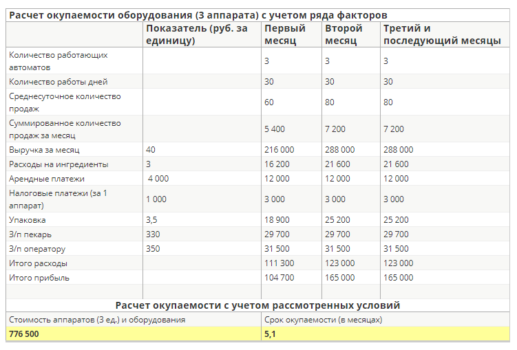 Бизнес план вендинговые аппараты с расчетами