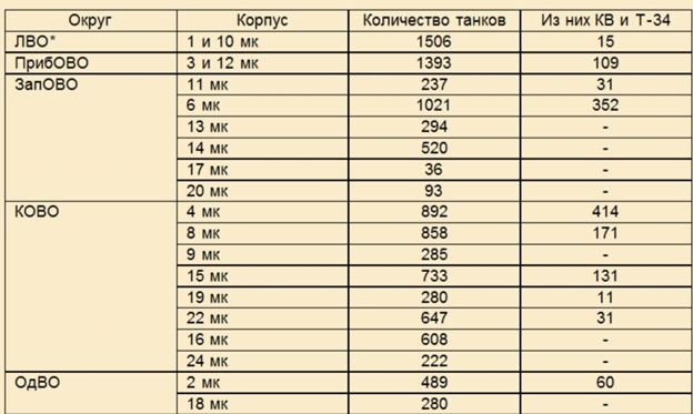 Сколько танков дадут. Мех корпус количество танков. Количество танков в первой мировой. Количество танков на кур. Сколько танков у Молдовы.